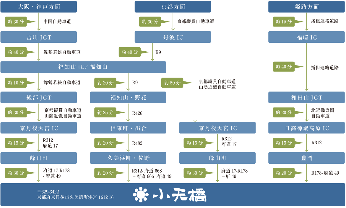 お車でのアクセス