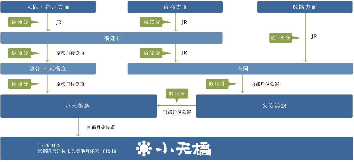 電車でのアクセス